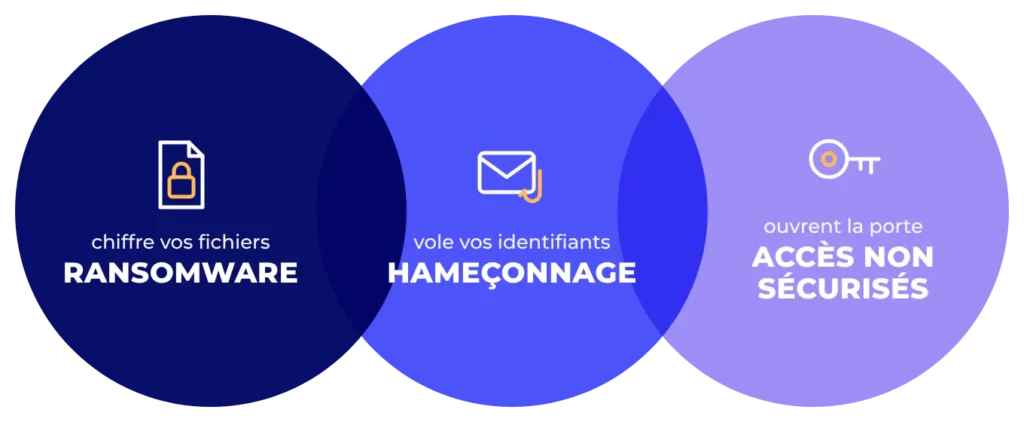 Risques cybersécurité PME : ransomware, hameçonnage et accès non sécurisés